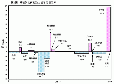 第4図業種別出荷指数の前年比増減率