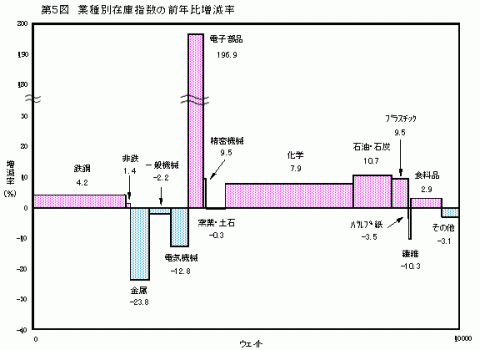 第5図業種別在庫指数の前年比増減率