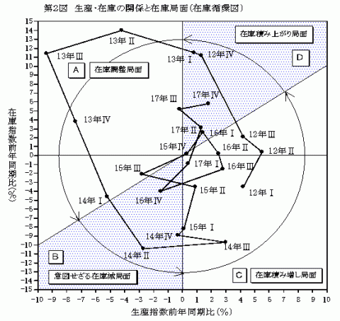 第2図生産・在庫の関係と在庫局面（在庫循環図）