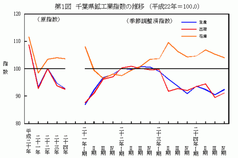 平成24年千葉県鉱工業指数の推移