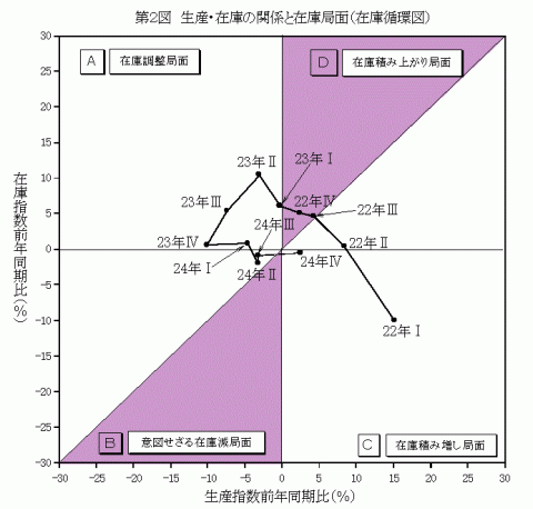 平成24年生産・在庫の関係と在庫局面（在庫循環図）