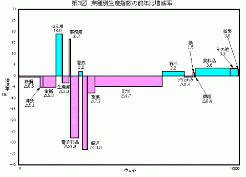 平成24年業種別生産指数の前年比増減率