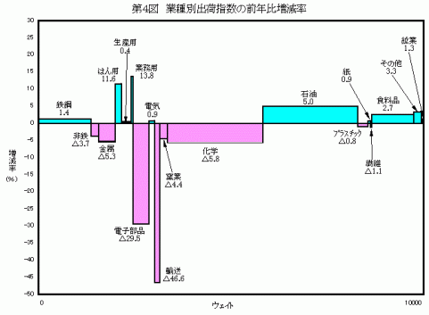 平成24年業種別出荷指数の前年比増減率