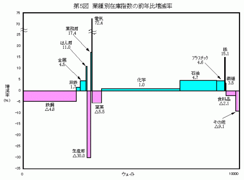 平成24年業種別在庫指数の前年比増減率