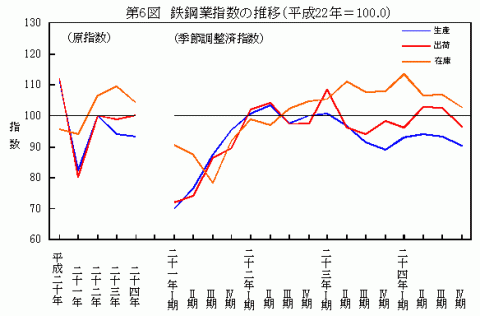 平成24年鉄鋼業指数の推移