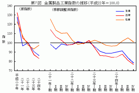 平成24年金属製品工業指数の推移