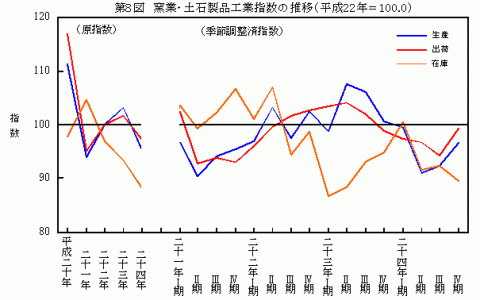 平成24年窯業・土石製品工業指数の推移