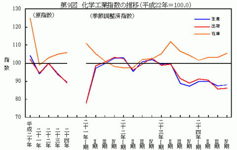 平成24年化学工業指数の推移