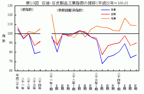 平成24年石油・石炭製品工業指数の推移