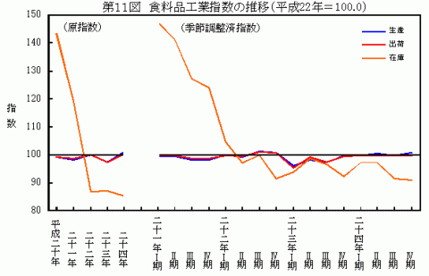 平成24年食料品工業指数の推移