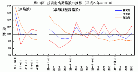 平成24年投資財出荷指数の推移