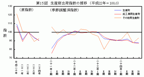 平成24年生産財出荷指数の推移