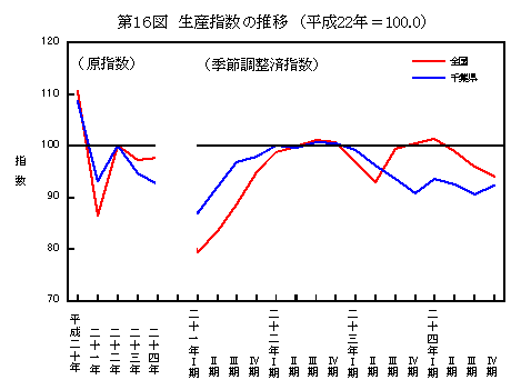 平成24年生産指数の推移（全国との比較）