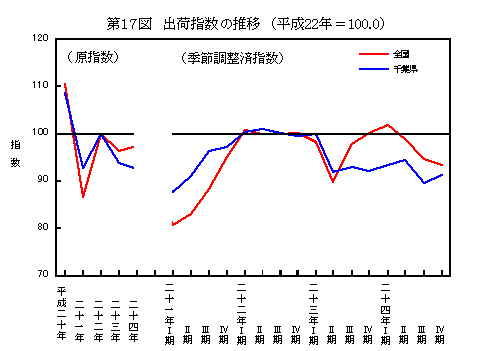 平成24年出荷指数の推移（全国との比較）