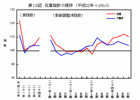 平成24年在庫指数の推移（全国との比較）