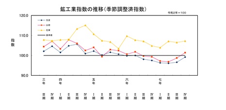 24年第3四半期推移