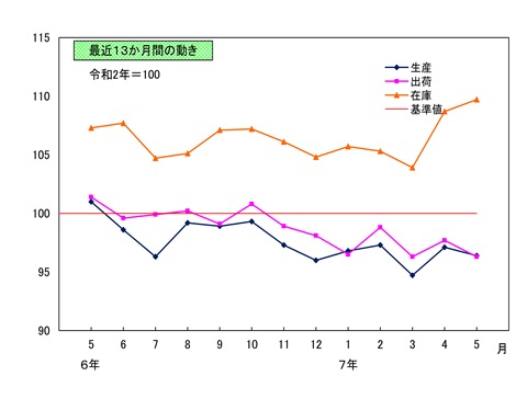 最近13か月間の動き