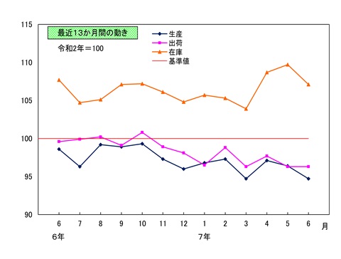 最近13か月間の動き