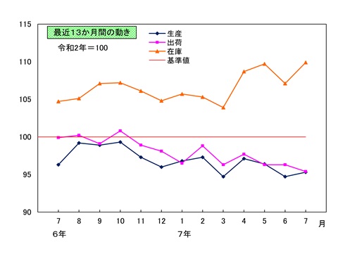 最近13か月間の動き