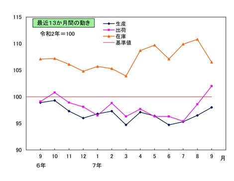 最近13か月間の動き