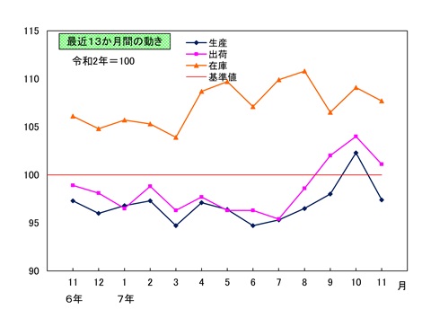 最近13か月間の動き