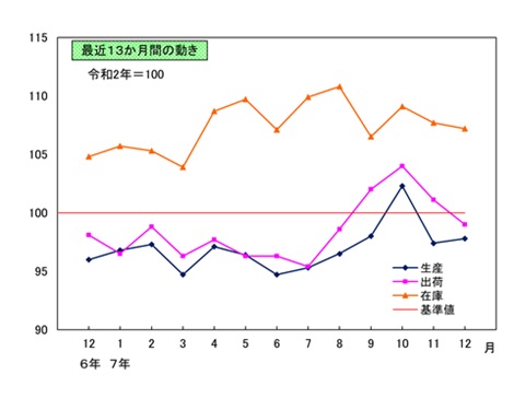 最近13か月間の動き