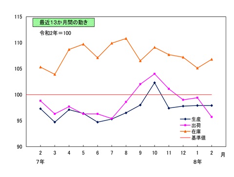 最近13か月間の動き