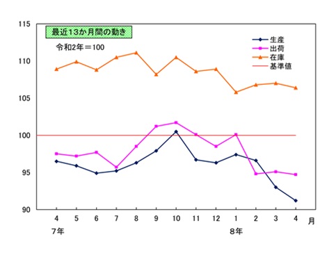 最近13か月間の動き