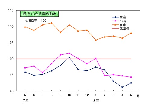 最近13か月間の動き