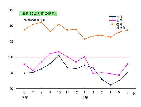 最近13か月間の動き