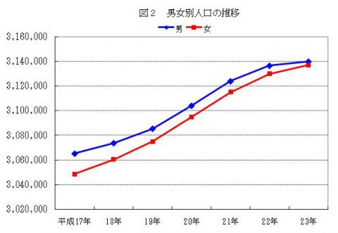 図2男女別人口の推移