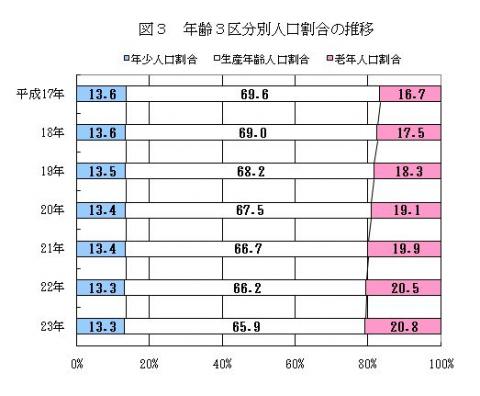 図3年齢3区分別人口割合の推移