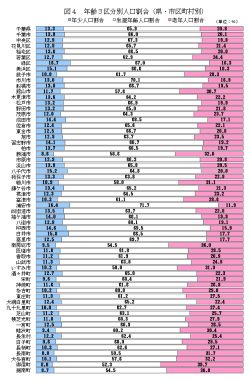 図4年齢3区分別人口割合(県・市区町村別)