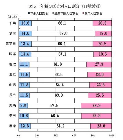 図5年齢3区分別人口割合(11地域)