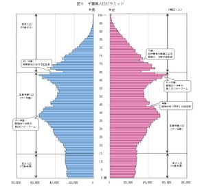 図6千葉県人口ピラミッド