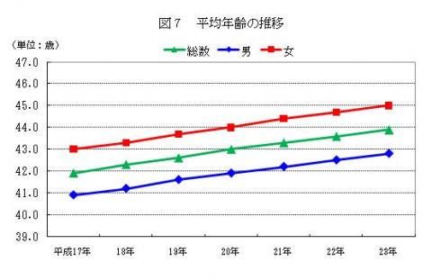 図7平均年齢の推移