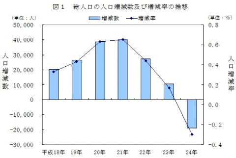 図1総人口の人口増減数及び増減率の推移