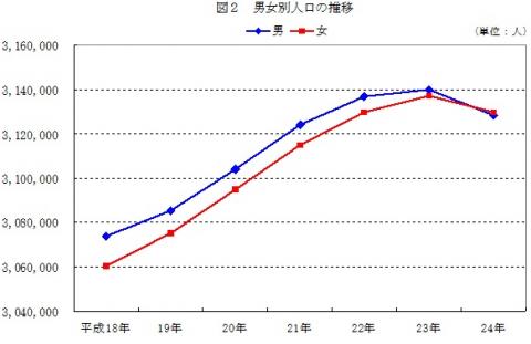 図2男女別人口の推移