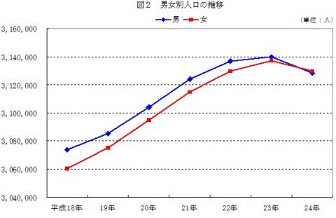 図2男女別人口の推移