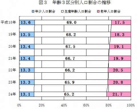 図3年齢3区分別人口割合の推移