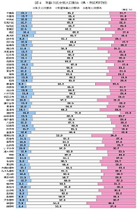 図4年齢3区分別人口割合（県・市区町村別）