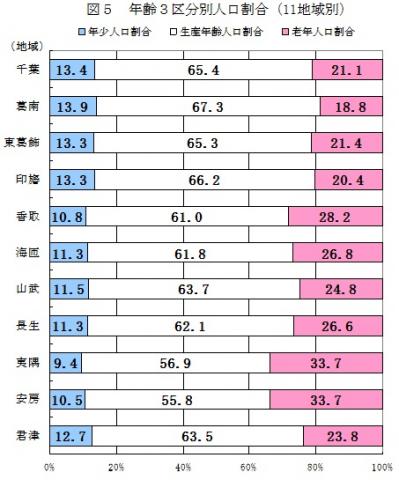 図5年齢3区分別人口割合（11地域別）