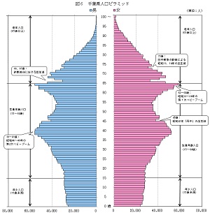 図6千葉県人口ピラミッド