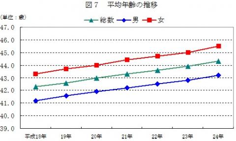 図7平均年齢の推移