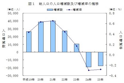 図1総人口の人口増減数及び増減率の推移