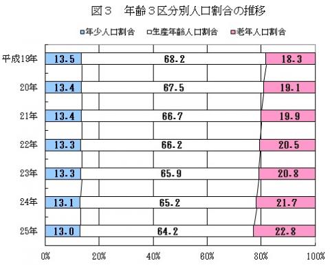 図3年齢3区分別人口割合の推移