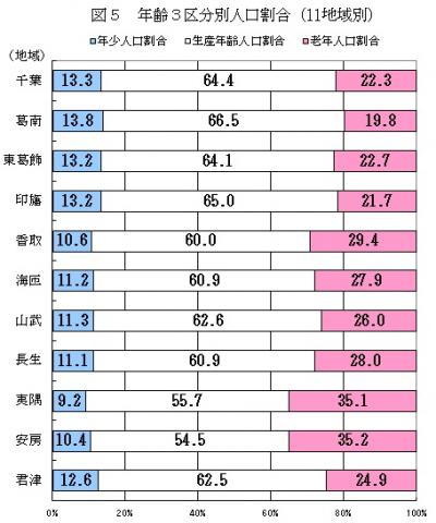 図5年齢3区分別人口割合(11地域別)