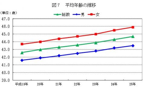 図7平均年齢の推移