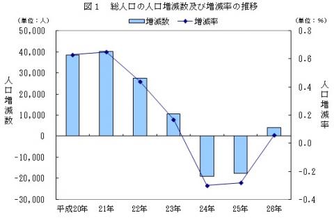 図1総人口の人口増減数及び増減率の推移