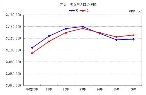 図2男女別人口の推移